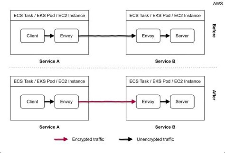 routines:SSL23_GET_CLIENT_HELLO:unknown protocol (Redis Cluster + Stunnel)