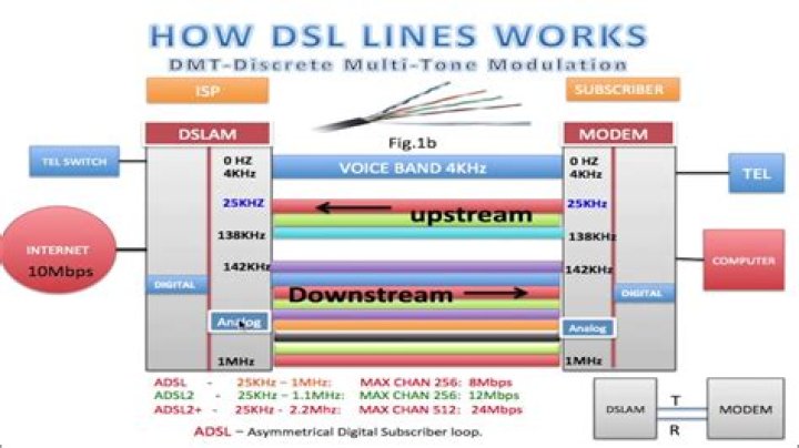 Routing DSL through a switch first