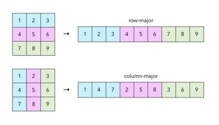 Row-major vs Column-major confusion
