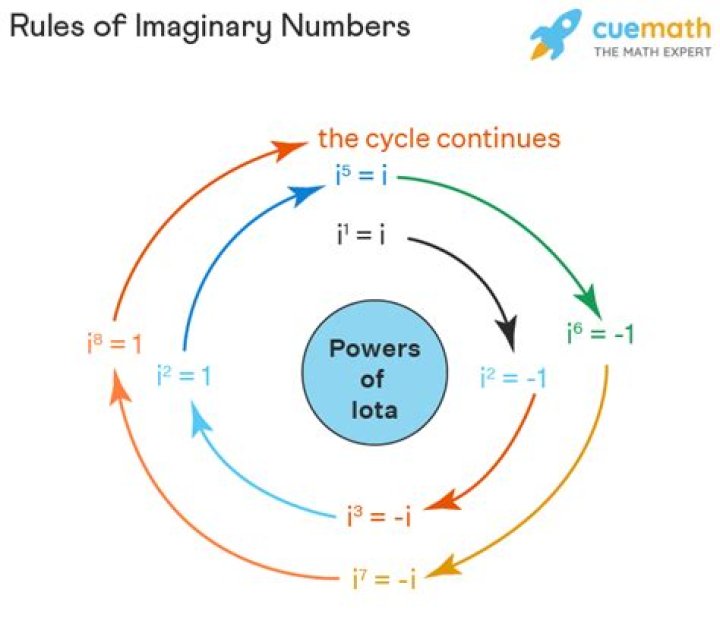 Rules of imaginary numbers