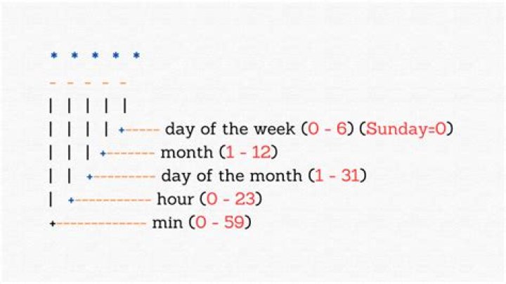 Run crontab in specific day but only if is in specific weekday