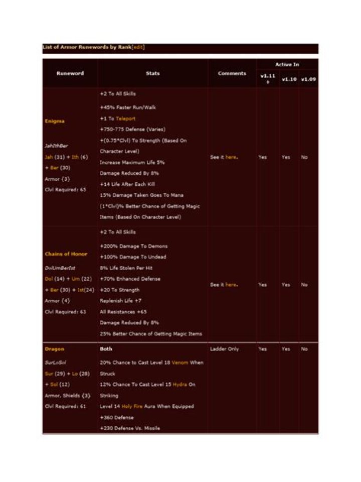 Runewords by Rank