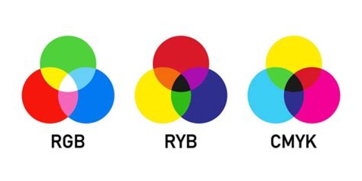 RYB and RGB Color Space Conversion