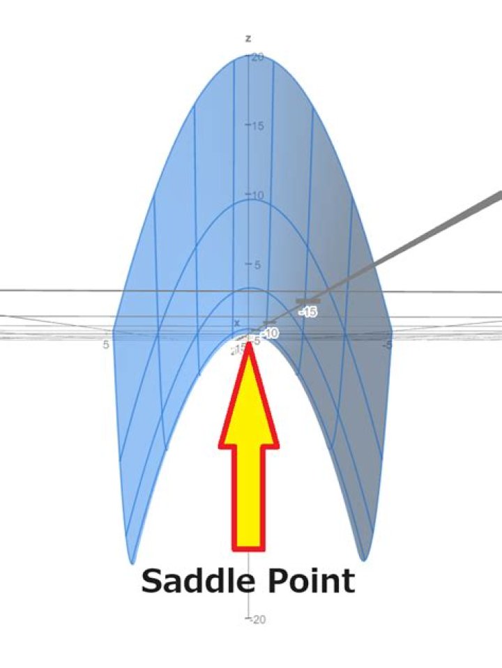 Saddle point or not?