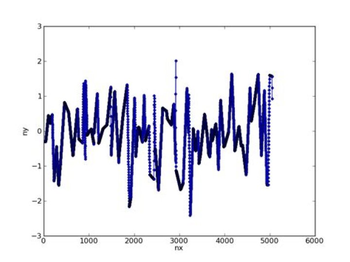Same data resampled evenly
