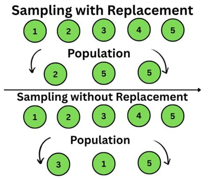 Sampling with replacement order doesn't matter problem