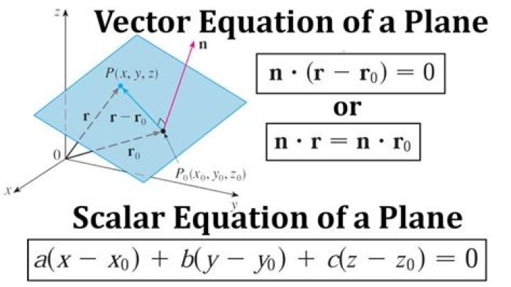 Scalar versus linear equation of a plane