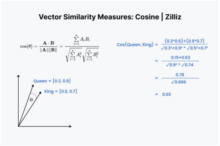 Scale cosine similarity between vectors to range 0, 1?