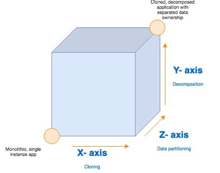 scaling cube
