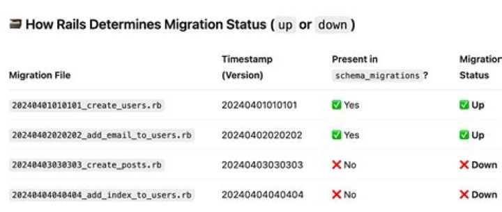 Schema Migrations Table