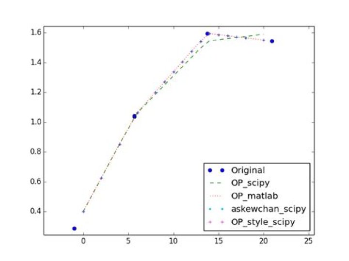 Scipy interp1d and matlab interp1