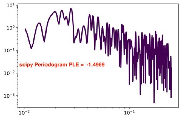 Scipy periodogram terminology confusion