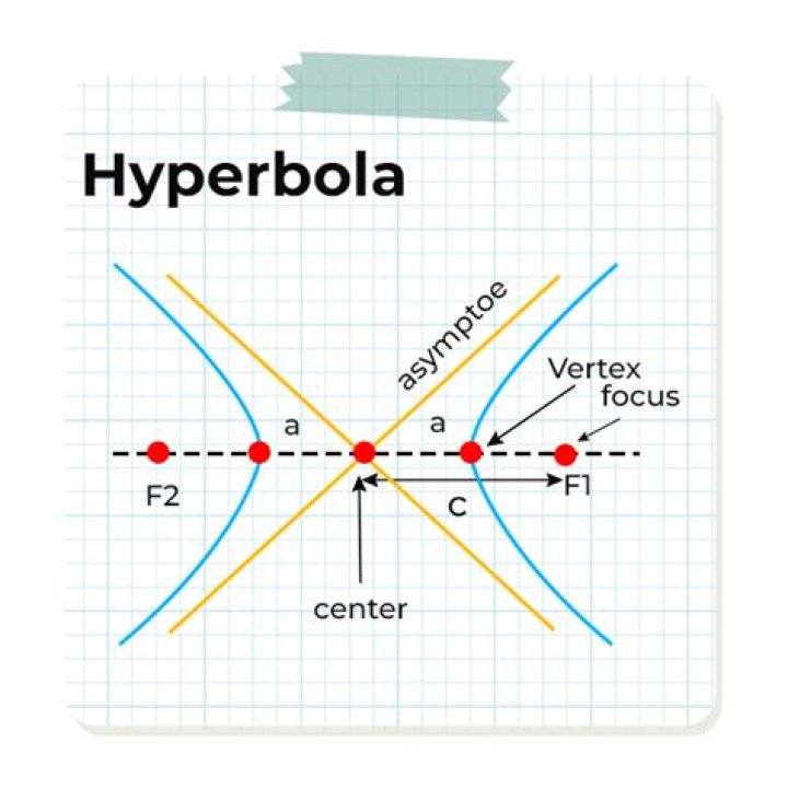 Sector of a hyperbola