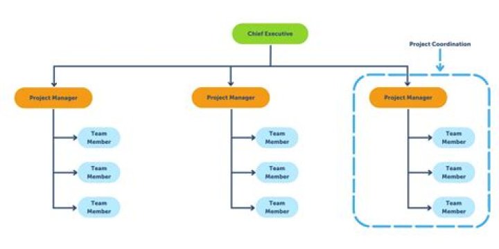 Selecting Structure For New Projects