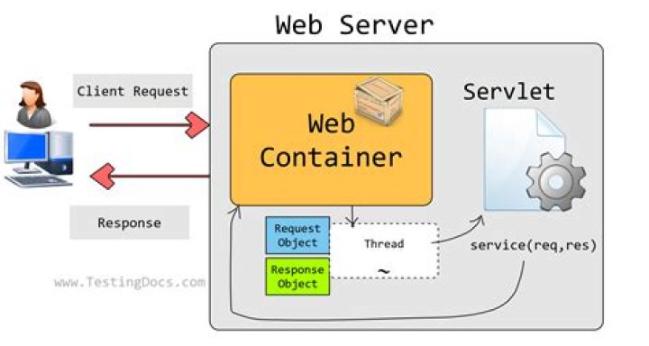 Servlets in java - both getWriter() and getOutputStream()