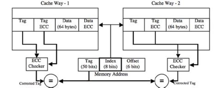 Set Associative Cache: Calculate size of tag?