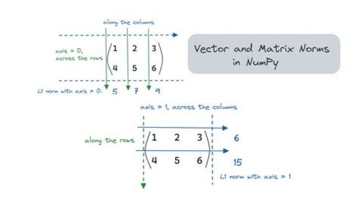 Set, n-Tuple, Vector and Matrix — links and differences