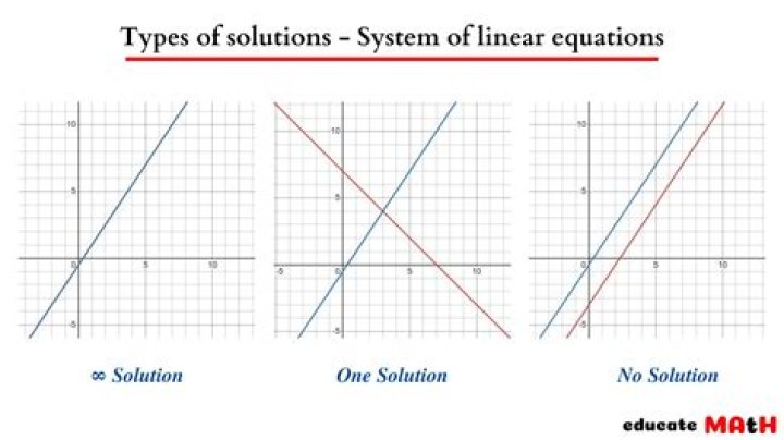 Set of Linear equation has no solution or unique solution or infinite solution?