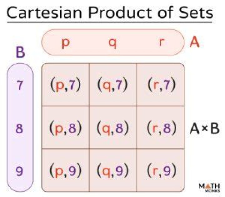 Set theoretic definition of cartesian product of two sets