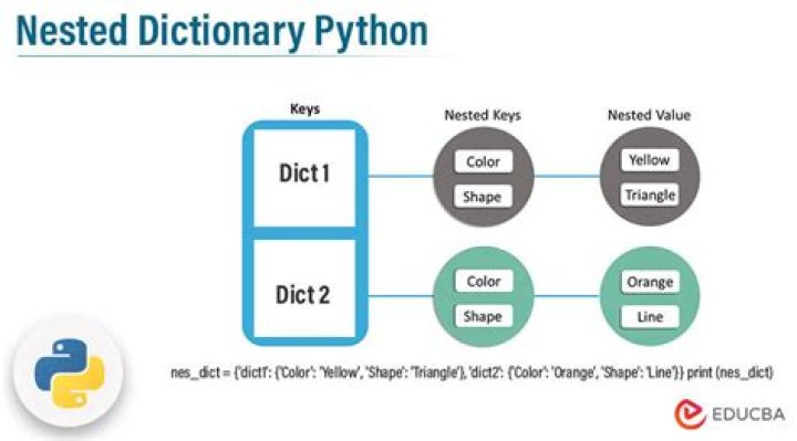 Setting a value in a nested Python dictionary given a list of indices and value