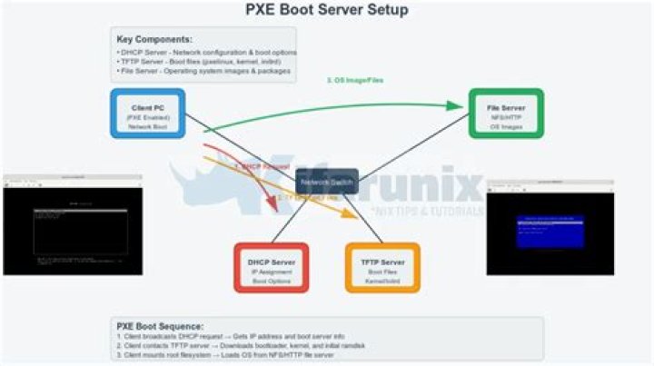 Setting up on Ubuntu server for PXE Lan install for installing Windows