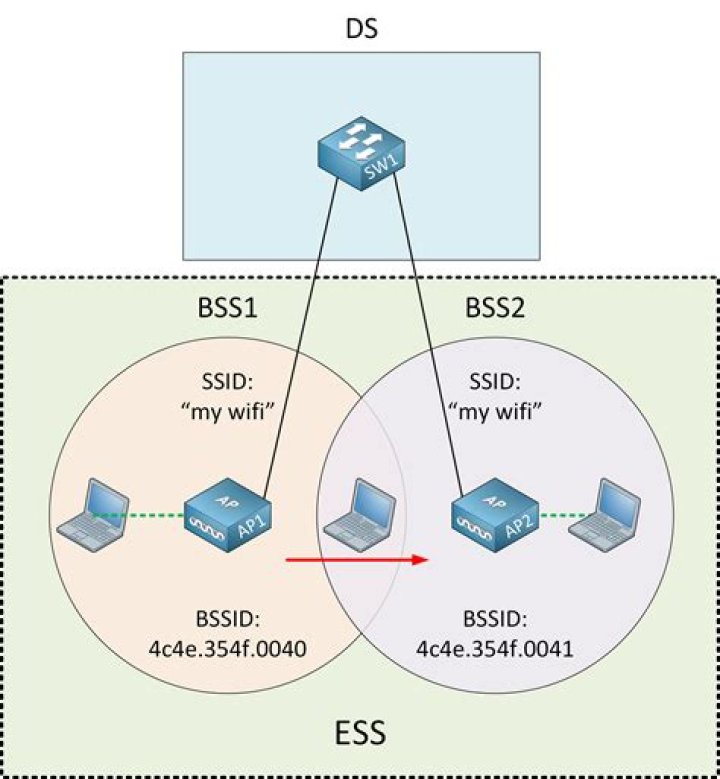 Setting up Universal Repeater - ESSID and SSID - what is the difference?