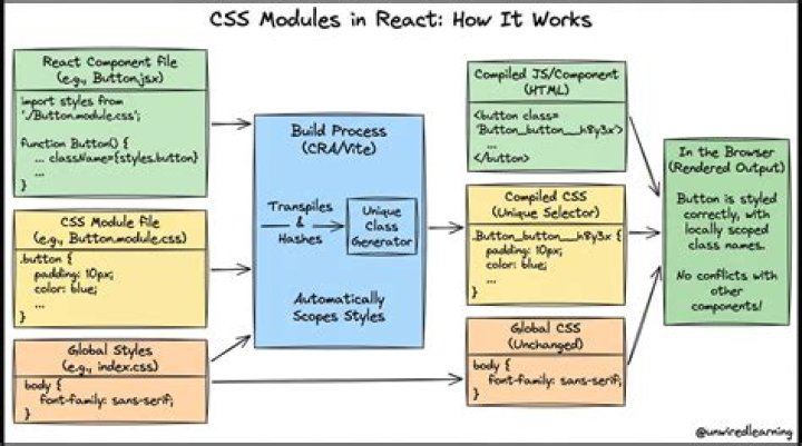 Several CSS files for react CSS modules