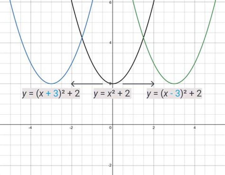 Shifted parabolas and points on them