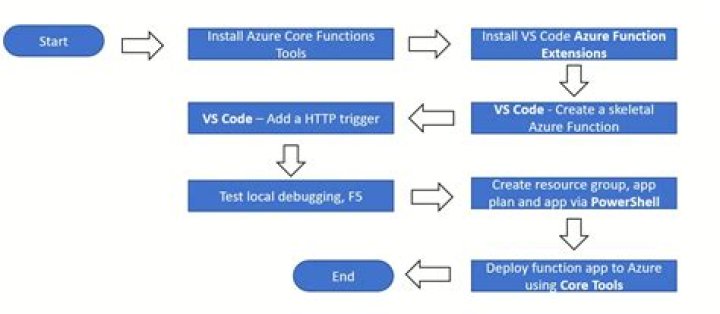 Should I commit the .vscode folder to source control?