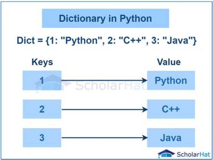 Should I use 'has_key()' or 'in' on Python dicts?