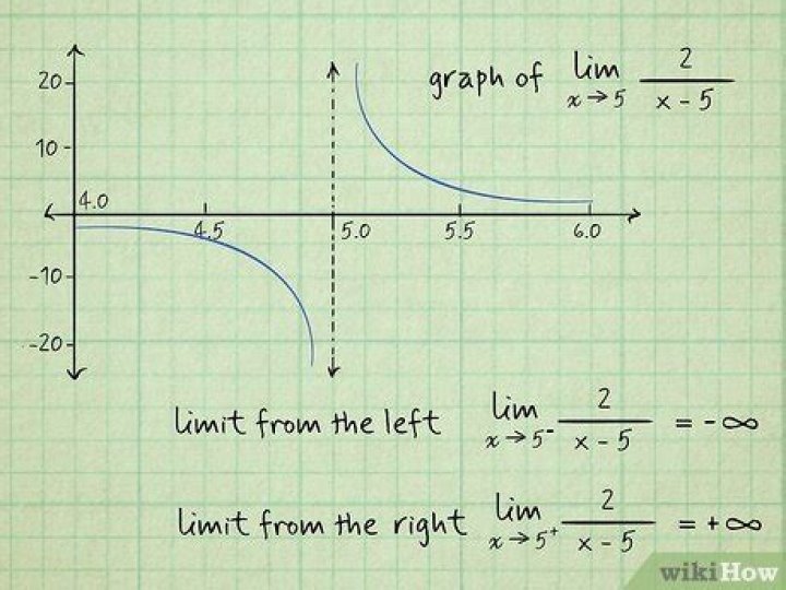 Showing limit does not exist using two-path test
