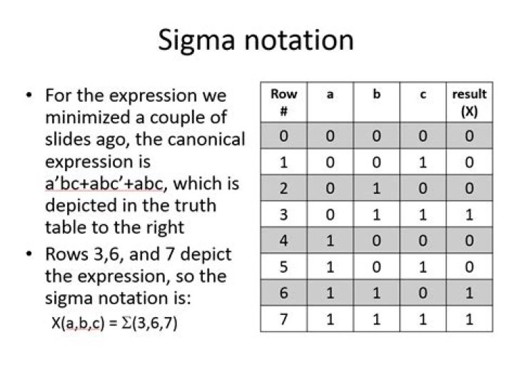 Sigma notation with minterms