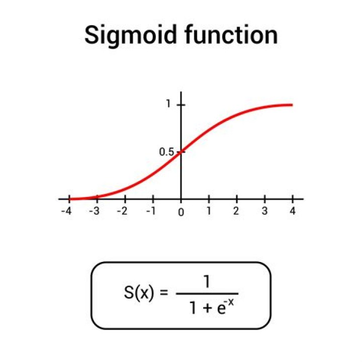 Sigmoid functions graph
