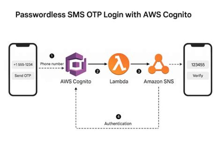 Sign in as someone else in AWS Cognito