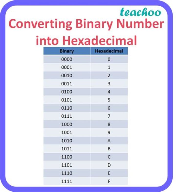 Signed Magnitude Binary number to Hexadecimal
