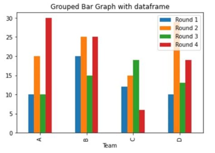Simplest way to do grouped barplot