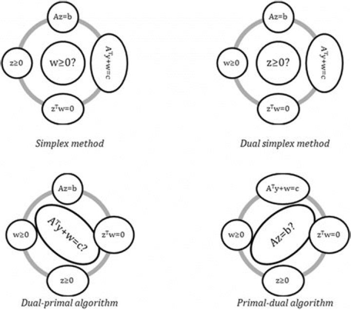 Simplex algorithm — primal or dual?