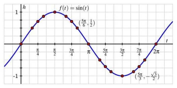 sine and parabola
