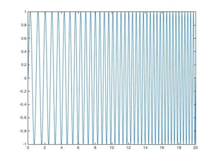 Sine wave with increasing frequencies in Matlab