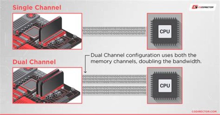Single vs Dual channel RAM in laptop (will it improve performance)?