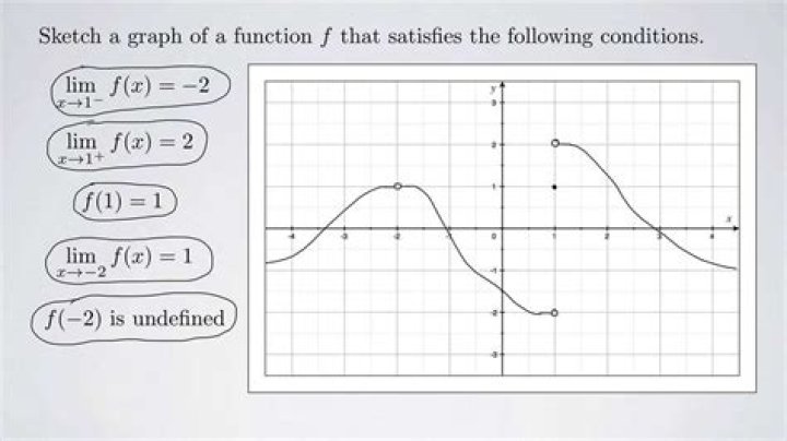 Sketch a graph that satisfies the following conditions