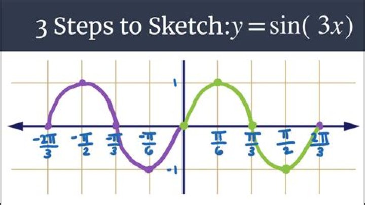 Sketching the graph of $Y=\sin(3x)+\sin(x)$