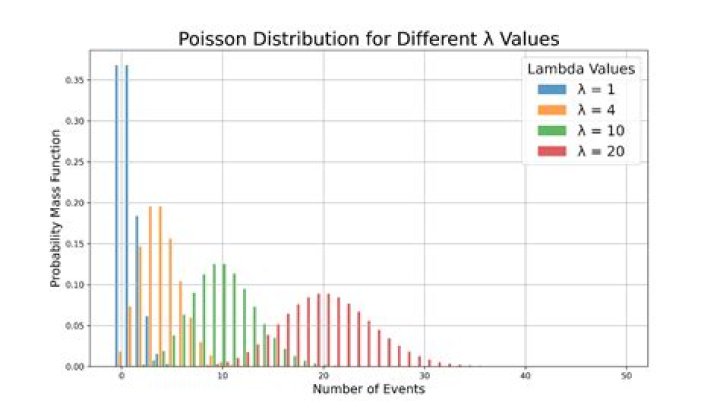 Skewness of poisson distribution