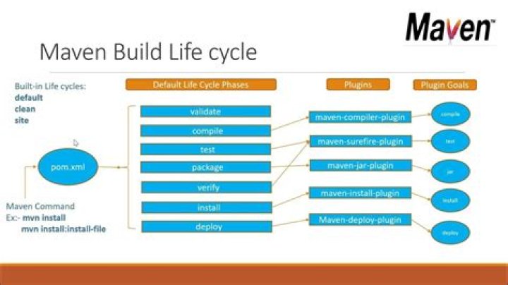 Skip a submodule during a Maven build