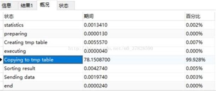 skip copying to tmp table on disk mysql