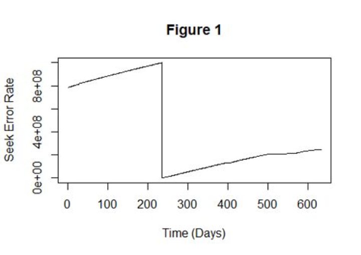 SMART - Seek Error Rate