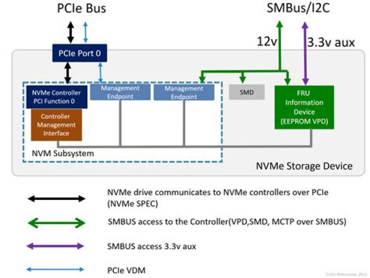 SMBus/I2C on a PCIe Bus