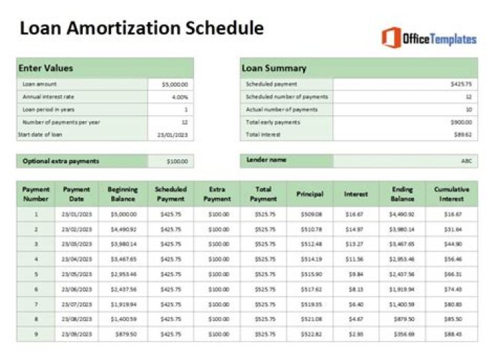 Solve for n for loan amortization