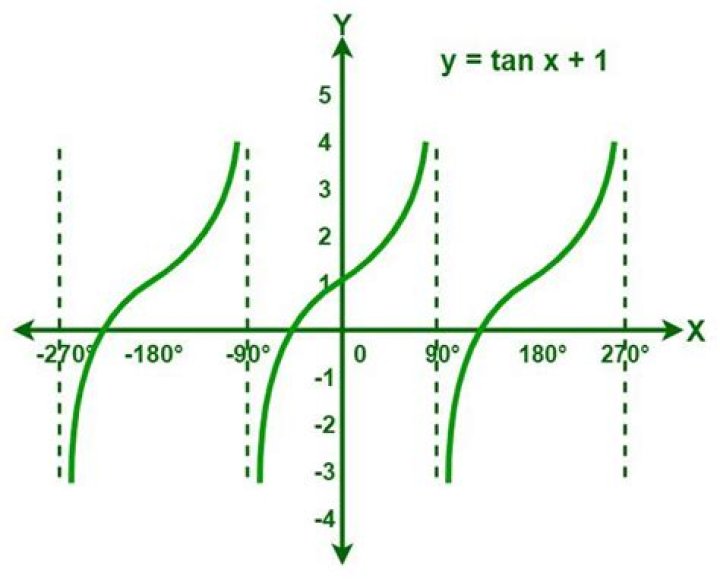 Solve $\frac{2}{\sin x \cos x}=1+3\tan x$