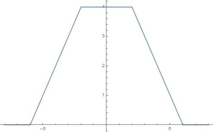 Solving integral of rectangular function